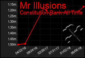 Total Graph of Mr Illusions