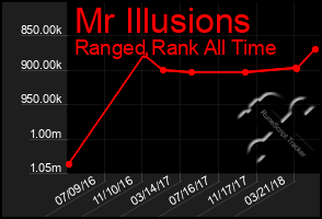 Total Graph of Mr Illusions