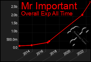 Total Graph of Mr Important