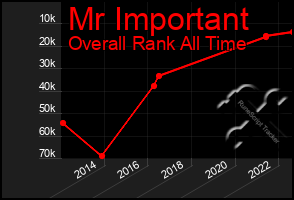 Total Graph of Mr Important