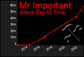 Total Graph of Mr Important