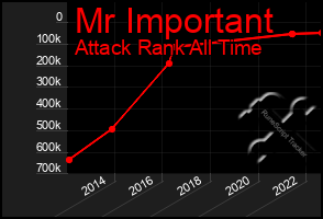 Total Graph of Mr Important