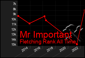 Total Graph of Mr Important