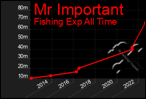 Total Graph of Mr Important