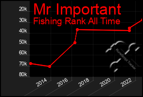Total Graph of Mr Important