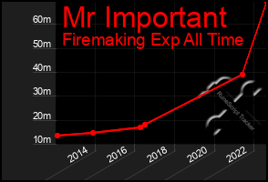 Total Graph of Mr Important