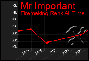Total Graph of Mr Important