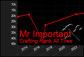 Total Graph of Mr Important