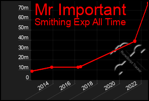 Total Graph of Mr Important