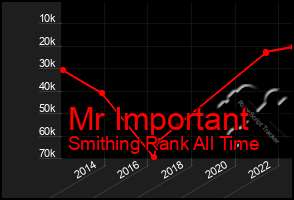 Total Graph of Mr Important