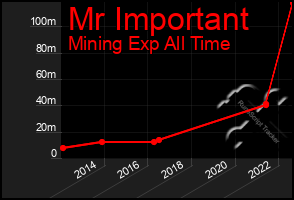 Total Graph of Mr Important