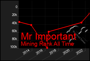 Total Graph of Mr Important