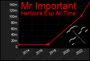Total Graph of Mr Important