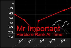 Total Graph of Mr Important