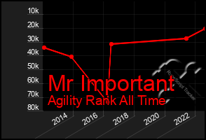 Total Graph of Mr Important