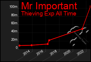 Total Graph of Mr Important
