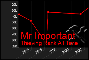 Total Graph of Mr Important