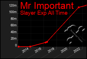Total Graph of Mr Important