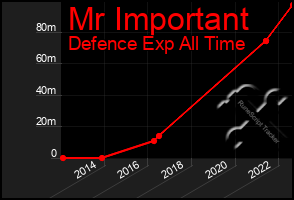 Total Graph of Mr Important