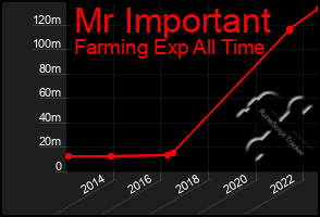 Total Graph of Mr Important