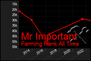 Total Graph of Mr Important