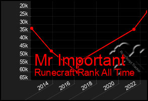 Total Graph of Mr Important
