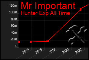 Total Graph of Mr Important