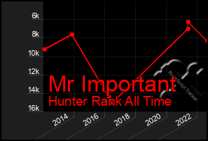 Total Graph of Mr Important