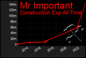 Total Graph of Mr Important