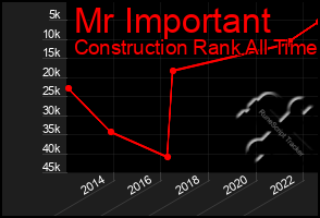 Total Graph of Mr Important