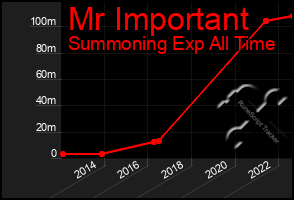 Total Graph of Mr Important