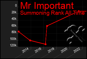 Total Graph of Mr Important