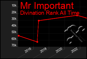 Total Graph of Mr Important