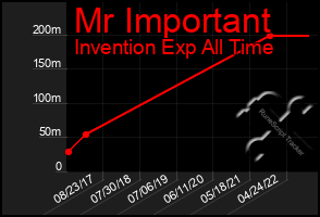 Total Graph of Mr Important