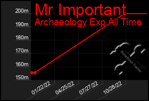 Total Graph of Mr Important