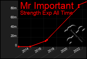 Total Graph of Mr Important