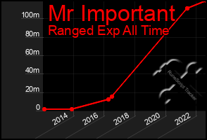 Total Graph of Mr Important