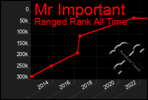 Total Graph of Mr Important