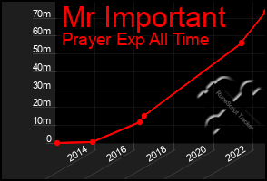 Total Graph of Mr Important