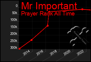 Total Graph of Mr Important