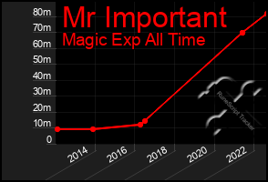 Total Graph of Mr Important