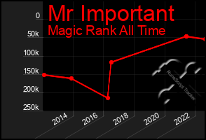 Total Graph of Mr Important