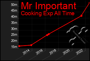 Total Graph of Mr Important