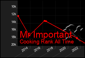 Total Graph of Mr Important