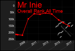 Total Graph of Mr Inie
