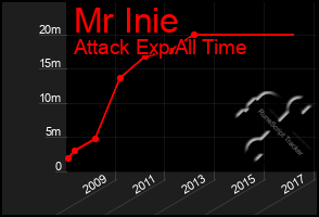 Total Graph of Mr Inie
