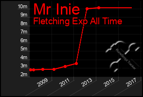 Total Graph of Mr Inie