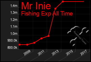 Total Graph of Mr Inie