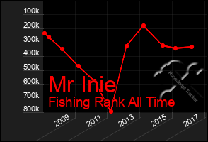 Total Graph of Mr Inie