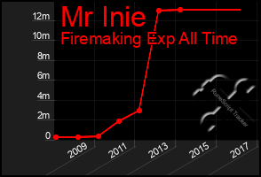 Total Graph of Mr Inie